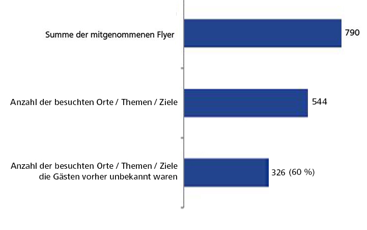 Studie Prospektnutzung